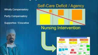 NUR391 Dorothea Orem Self Care Deficit Theory [upl. by Dolf871]