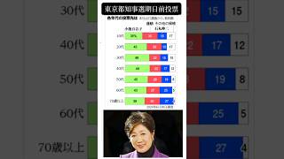 【速報】都知事選期日前投票出口調査6月30日調査 情勢小池氏リード蓮舫氏続き石丸氏猛追 都知事選 ナイス投票 [upl. by Melar]