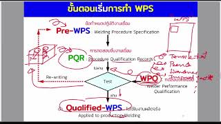 ขั้นตอนการทำ Qualified WPS ตั้งแต่เริ่มโปรเจคใหม่ [upl. by Clough]