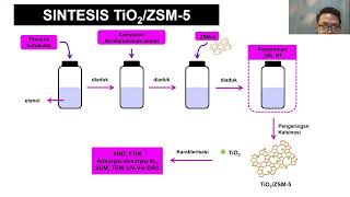 Photocatalytic Degradation of Methylene Blue by Composite ZSM5TiO2 [upl. by Joelle]