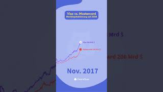 Visa vs Mastercard 💻 marketcap [upl. by Tsiuqram]