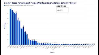 Gender Comparison of Percentage of the population that has never attended school [upl. by Ajssatsan]