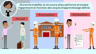 ECVET  Comment reconnaitre les acquis d’apprentissage lors d’une mobilité [upl. by Ednalrym268]