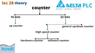 counter use in delta plc  counter in plc  high speed counter in plc  counter in delta plc [upl. by Bain]