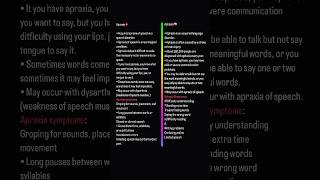 Difference between Apraxia and Aphasia speechlanguagecommunicationAphasia Apraxia delaytherapy [upl. by Lezti]