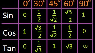 Simple trick to remember Trigonometric Ratio  Sine cosine   Over Two Million views [upl. by Crelin]