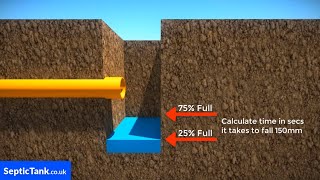 soil percolation test for septic system  septic perc test procedure test pit fast draining soils [upl. by Emmerie717]