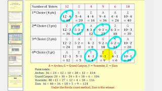 Voting Theory Borda count [upl. by Itak6]