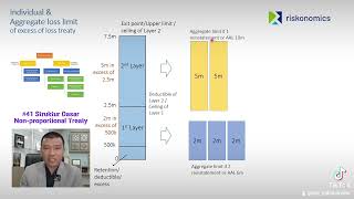 41 Reasuransi Struktur Dasar Nonproportionak Treaty [upl. by Aisital213]