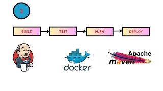 3 quotSimple Maven Application Build Test Push and Deploy with Docker amp Jenkinsquot [upl. by Ainoloppa]