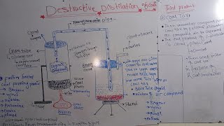 destructive distillation of coal class12th [upl. by Edmond]