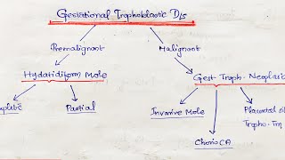 Molar Pregnancy Hydatidiform Mole Gestational Trophoblastic Disease Obstetrics amp Gynaecology [upl. by Jenna961]