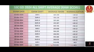 SSC GD EXPECTED NORMALISATION MARKS 2024  ALL SHIFT AVERAGE RAW SCORE  sscgd2024 [upl. by Munroe486]