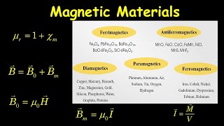 Properties of Magnetic Materials [upl. by Wolf]