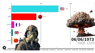 Evolución Número Tests Nucleares 19452017 [upl. by Jacquelyn]