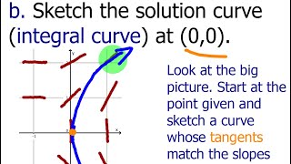 Sketch the Solution Curve for a Differential Equation [upl. by Ttiwed]