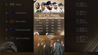 WTC FINAL RACE 🎯 icc wtcfinal indiancricket nzcricket slcricket australiacricket sacricket [upl. by Mosley439]