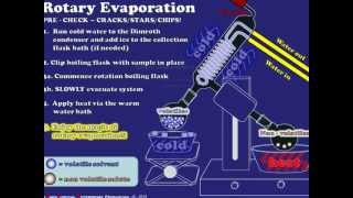 Rotary Evaporation Explained [upl. by Adnihc84]