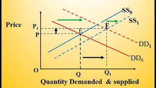 An increase in supply shifts the supply curve down [upl. by Erdnaed]