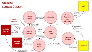 Context amp Data Flow Diagrams Sample 1 YouTube [upl. by Atat232]