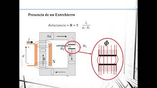 Circuitos magnéticos y transformadores Parte 2 Circuitos Magnéticos [upl. by Johst]