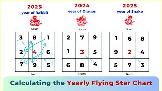 How to Calculate the Annual Flying Star Feng Shui Chart [upl. by Tranquada]