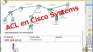 ACL01 Cisco Systems Repaso de clase sobre ACL STANDARD Ejemplo1 básico [upl. by Aiken988]