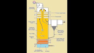 Bubbling fluidized bed BFB boilers [upl. by Anaik209]