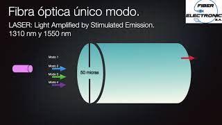 ¿Fibra Óptica Multimodo o Monomodo ¿Cuál usar [upl. by Ahsei]