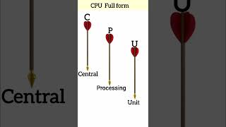 CPU Full form shorts [upl. by Sheffie]