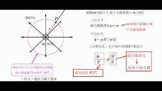 理論242 磁力線と磁界の強さ [upl. by Madid85]