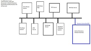 Active Directory ADDS Detailed introduction in UrduHindi [upl. by Eceirehs]