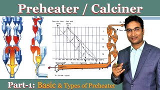 Preheater amp Calciner basic  Type of Preheater  Pyroprocessing  Cyclone [upl. by Anyaj]