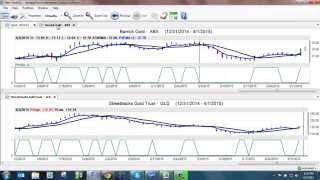 Forecast Gold Using Market Correlations in VantagePoint Software [upl. by Ydnew917]