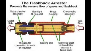 Flashback Arrestor how it works [upl. by Leahkim415]