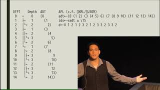 Highperformance Tree Wrangling the APL Way  Aaron Hsu  Dyalog 18 [upl. by Elleret]