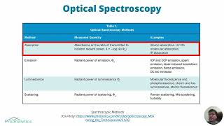 Spectroscopic Techniques [upl. by Nreval]