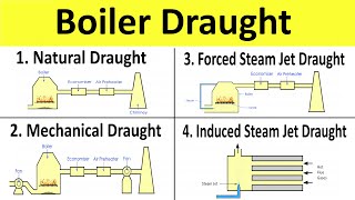 Types of Boiler Draught Artificial Draught Steam Jet Draught  Thermal Engineering  Shubham Kola [upl. by Bacon]