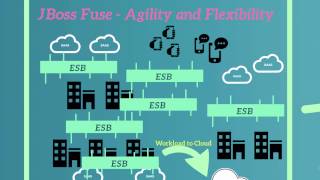 Introduction to JBoss Fuse [upl. by Aitsirk578]