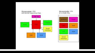 Microprocessor and Microcontroller [upl. by Retrop410]