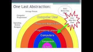 Abstraction in Computer Science [upl. by Dygert]