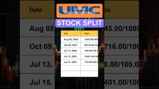 UMC United Microelectronics Stock Split History [upl. by Aicilla731]