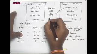 HTTP protocol in Application layer computer networks in Telugu [upl. by Xam560]