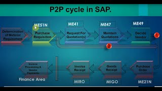 02 SAP MM P2P Cycle MM SAP Procure to Pay process ECC S4 HANA [upl. by Head]