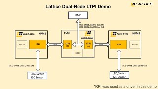 Lattice Semiconductor Dual Node LTPI Demonstration [upl. by Alicirp]