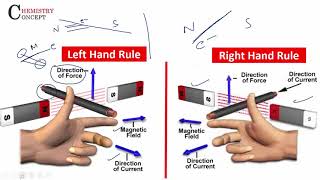 Fleming’s Left hand amp Right Hand Rule  Difference  Class 10 Physics [upl. by Clary499]