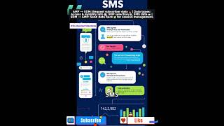 📥 Subscriber Data Download Process 📶 SubscriberData 5G DataDownload Telecommunications TechTalk [upl. by Anisamot]