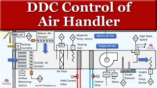 DDC Control Points for an Air Handler [upl. by Ydnyl82]