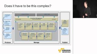 AWS Media Summit 2011 Taming Complexity with Cloud Computing [upl. by Anauqahc159]