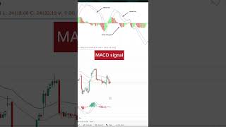 Macd sell signal finance [upl. by Lyford473]